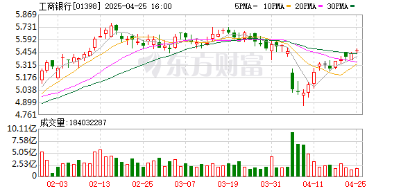 股票在线配资开户 重大信号！工商银行遭平安人寿举牌！